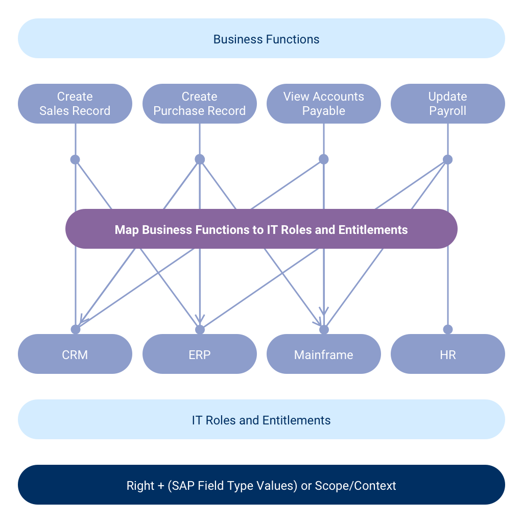 Mapping Business Functions