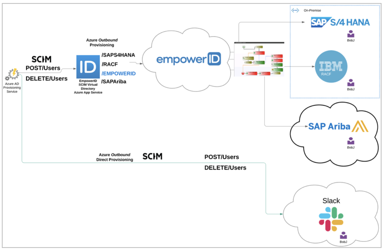 Workflow-Driven SCIM